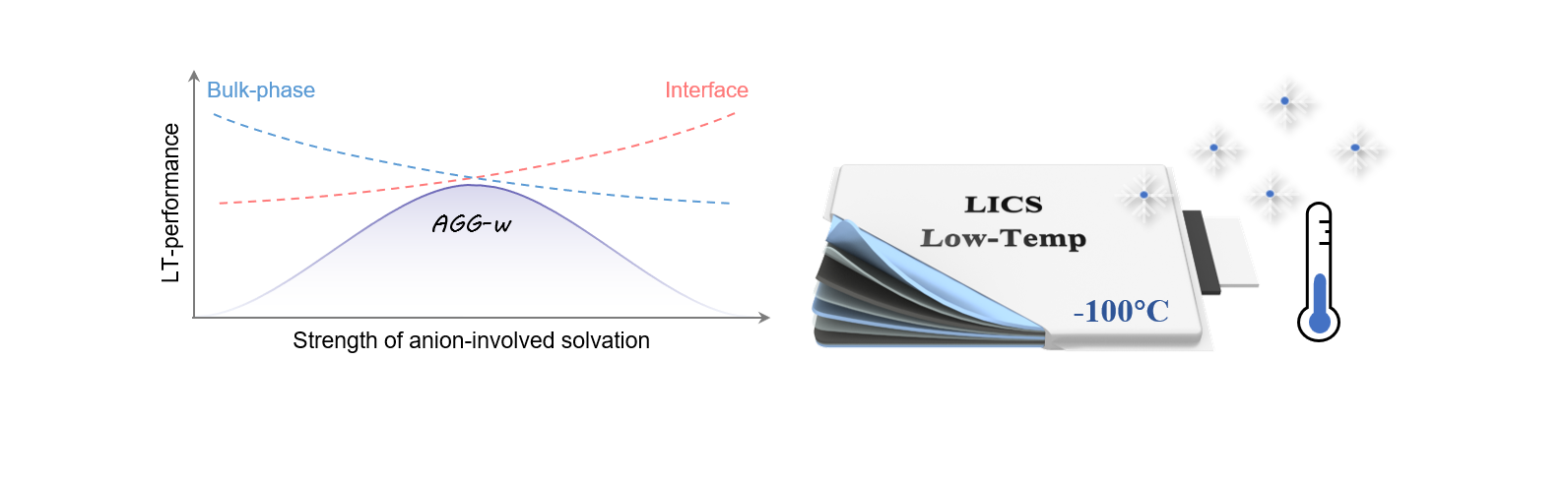 【科学网】科学家刷新锂离子电容器件低温运行纪录